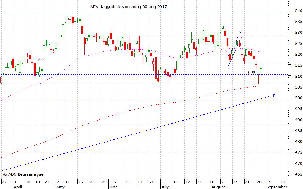 AEX daggrafiek 300817