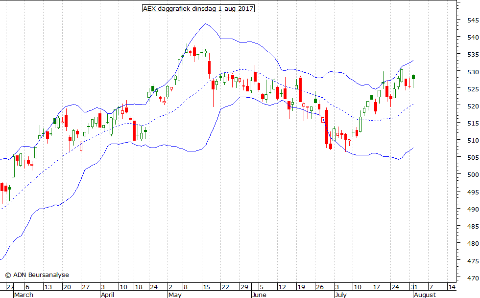 AEX daggrafiek BB 010817