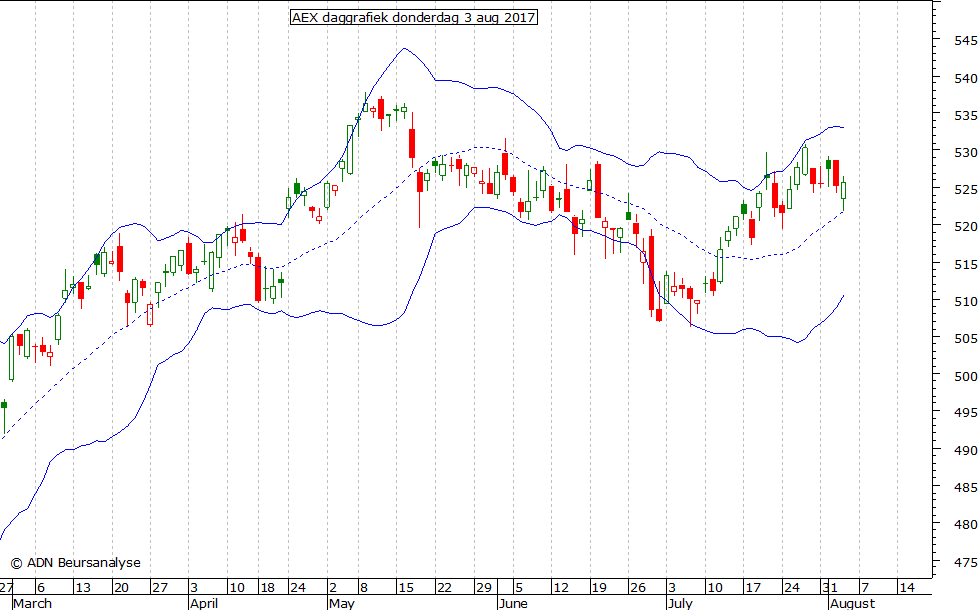 AEX daggrafiek BB 030817