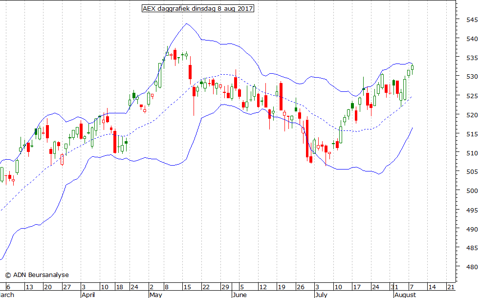 AEX daggrafiek BB 080817