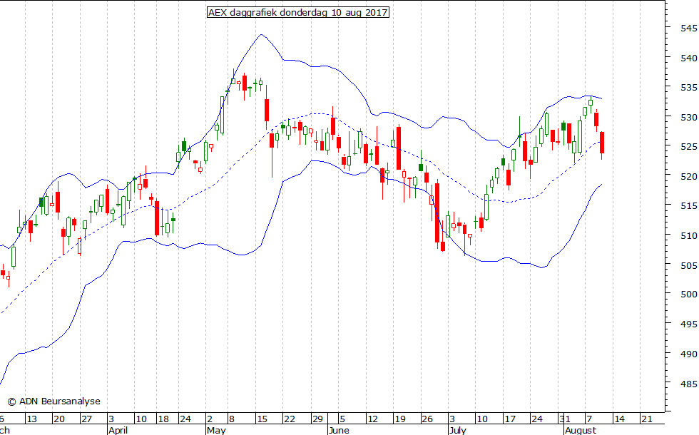 AEX daggrafiek BB 100817