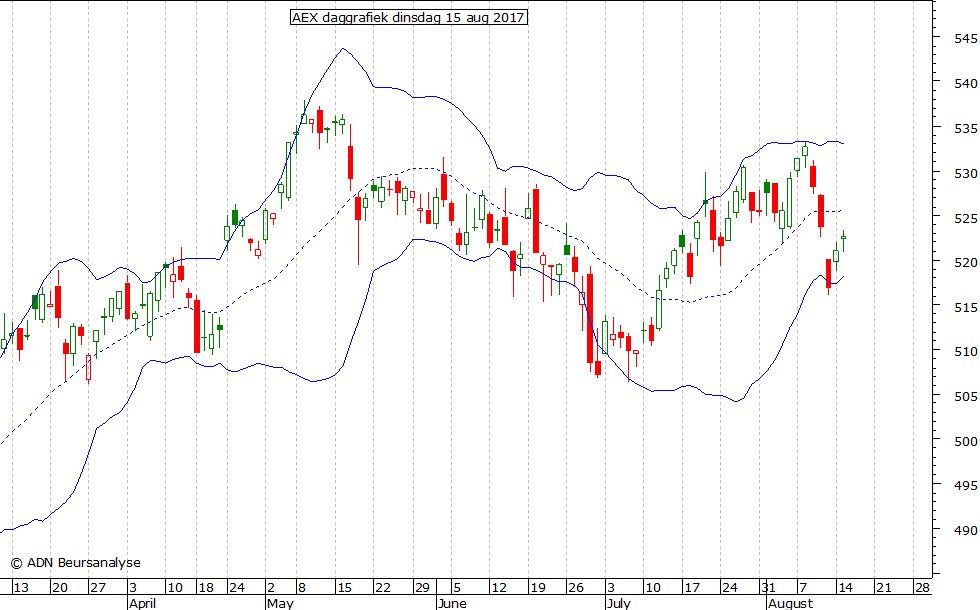 AEX daggrafiek BB 150817