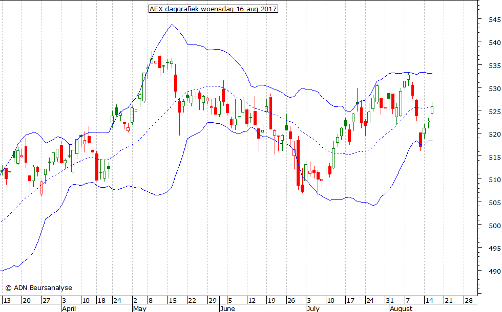 AEX daggrafiek BB 160817