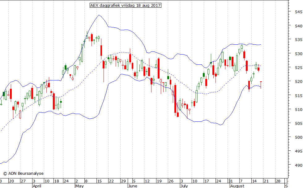 AEX daggrafiek BB 180817