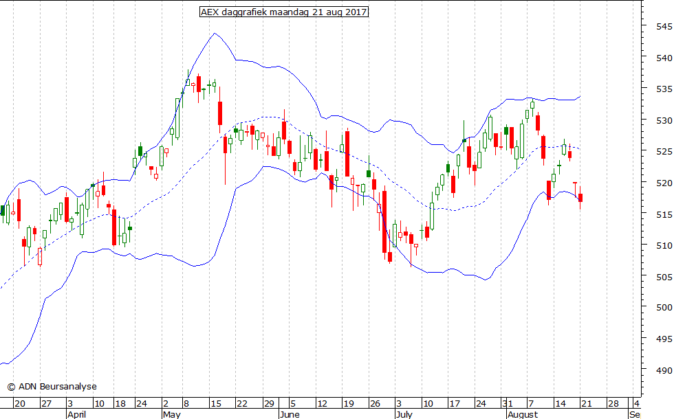 AEX daggrafiek BB 210817