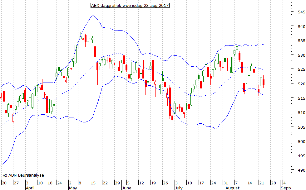 AEX daggrafiek BB 230817