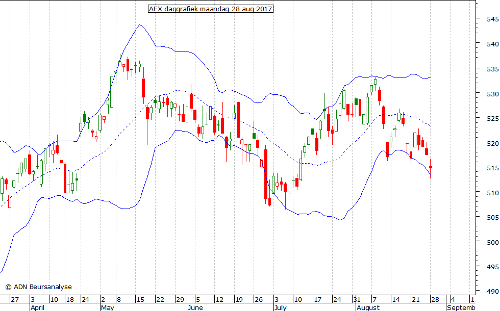 AEX daggrafiek BB 280817