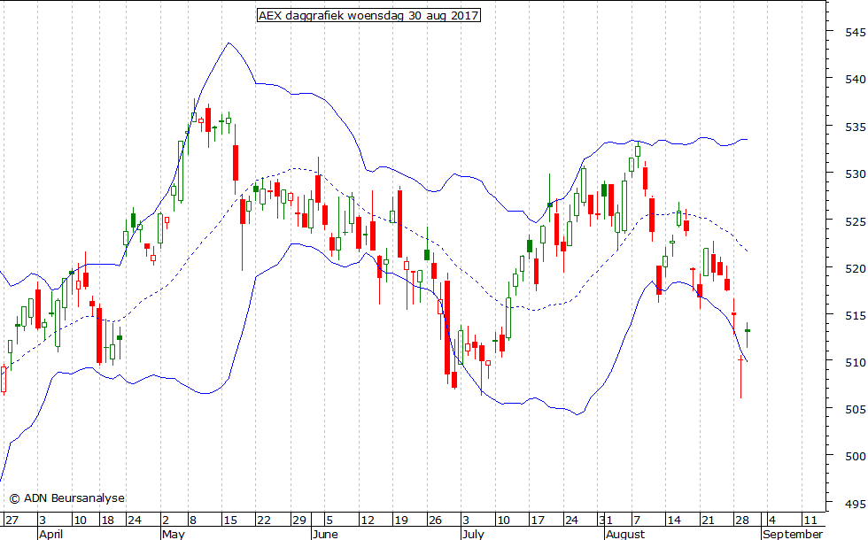 AEX daggrafiek BB 300817