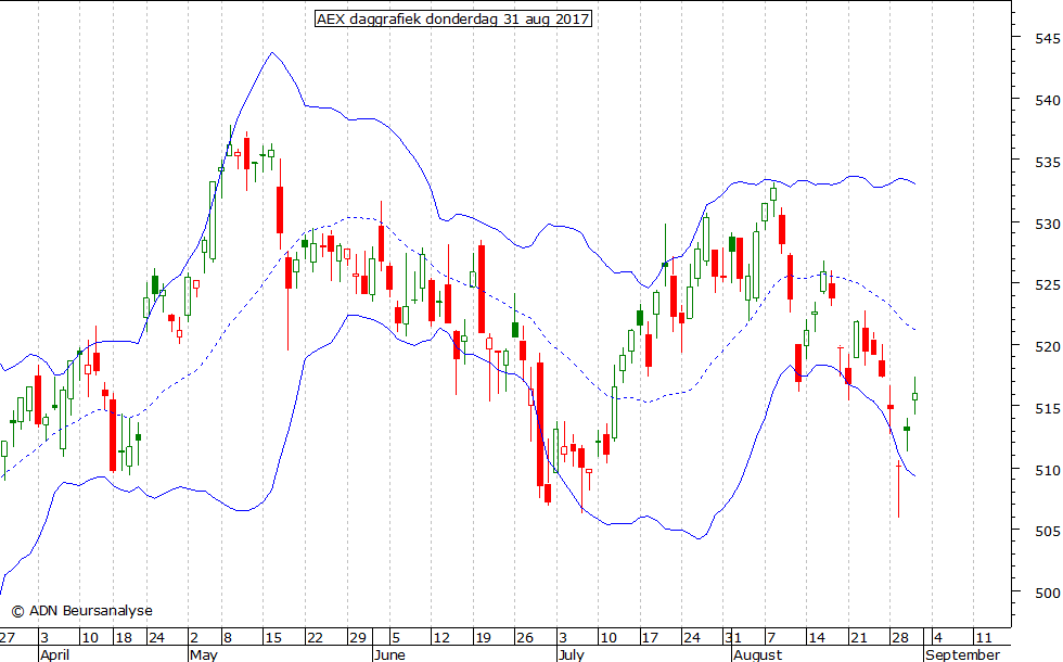 AEX daggrafiek BB 310817