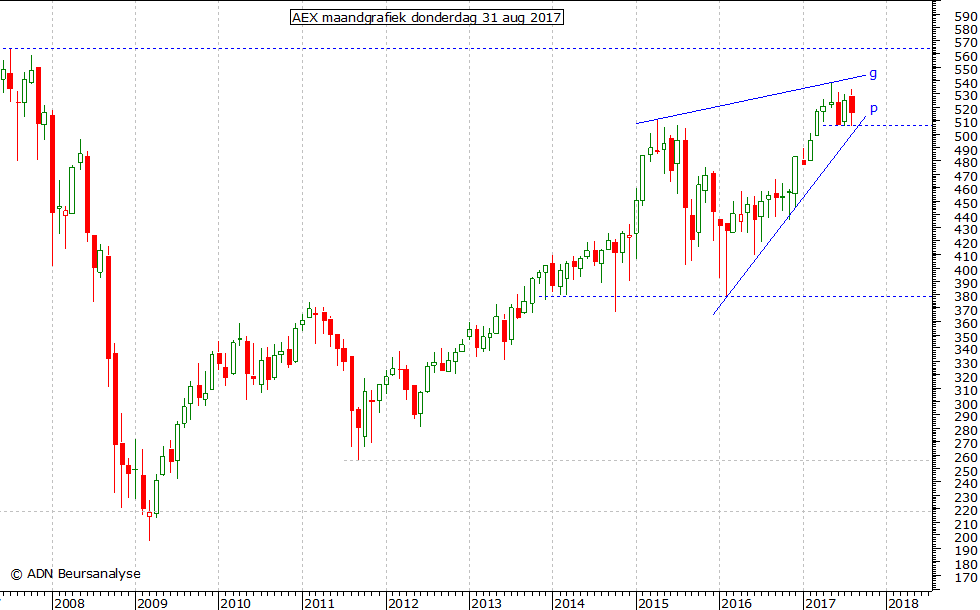 AEX maandgrafiek 310817