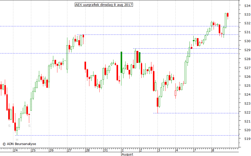 AEX uurgrafiek 080817