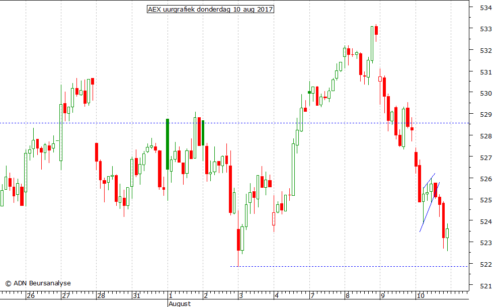 AEX uurgrafiek 100817