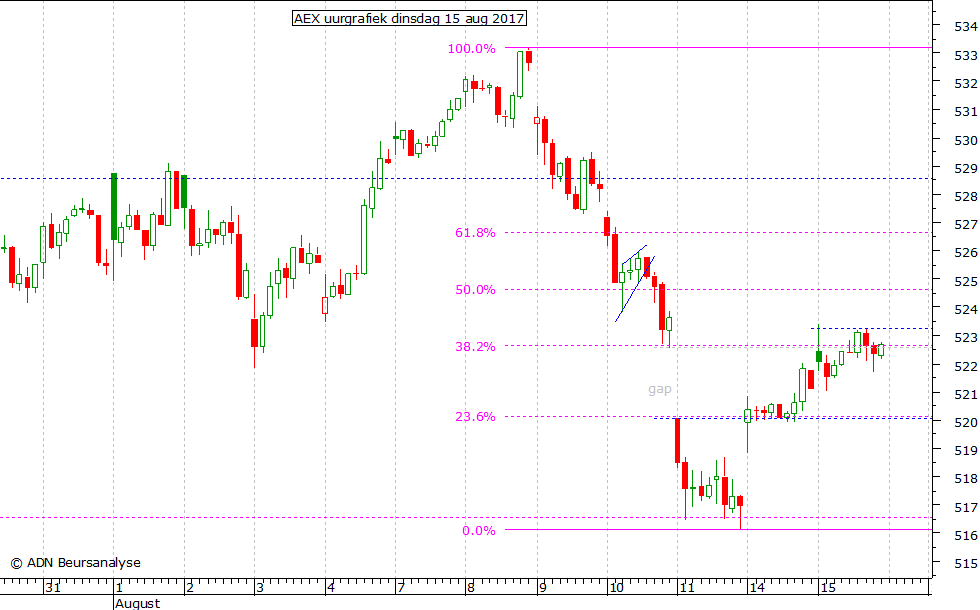 AEX uurgrafiek 150817