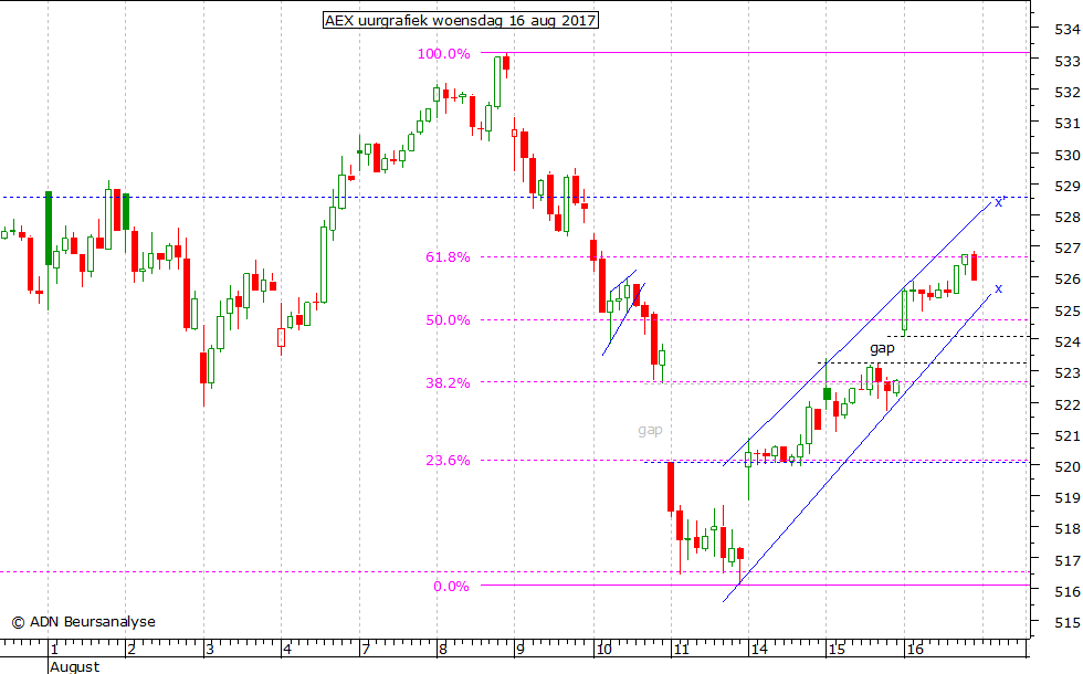 AEX uurgrafiek 160817