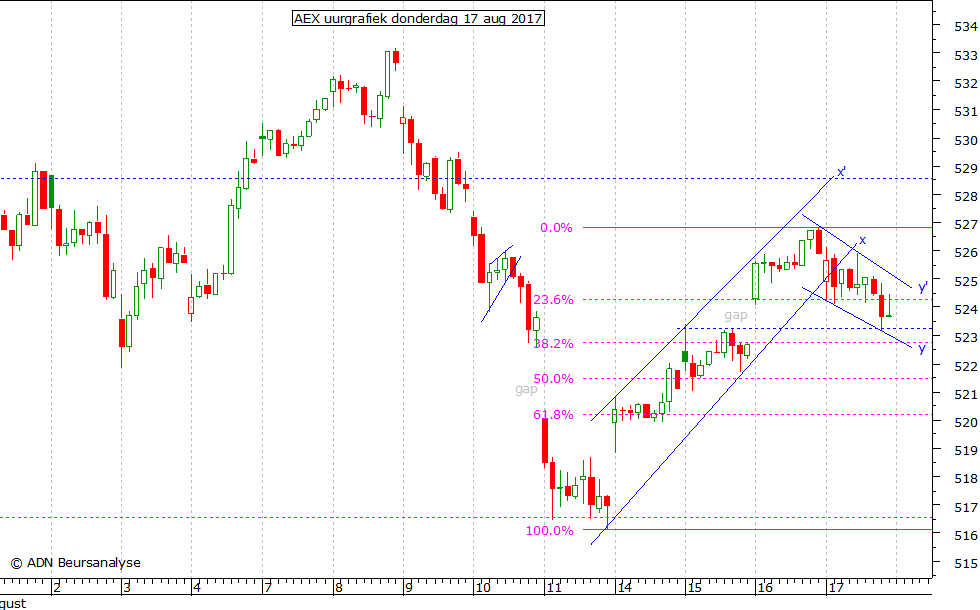 AEX uurgrafiek 170817