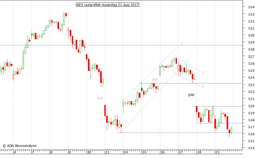 AEX uurgrafiek 210817