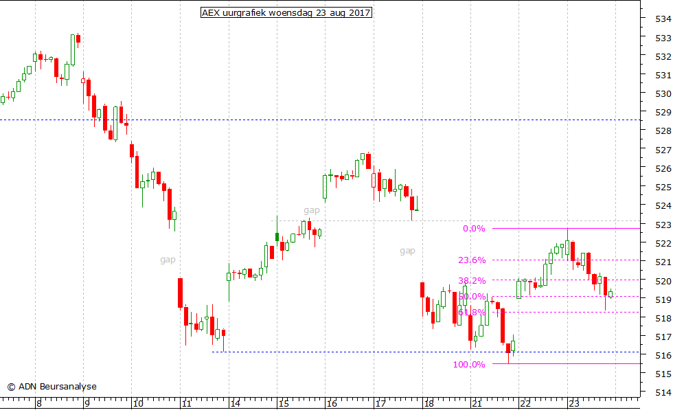 AEX uurgrafiek 230817