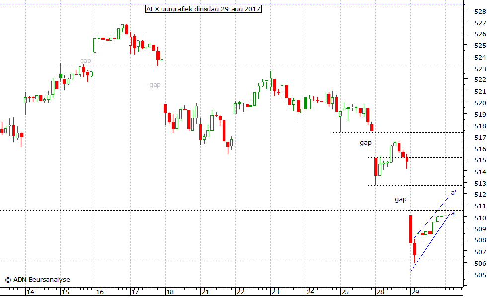 AEX uurgrafiek 290817