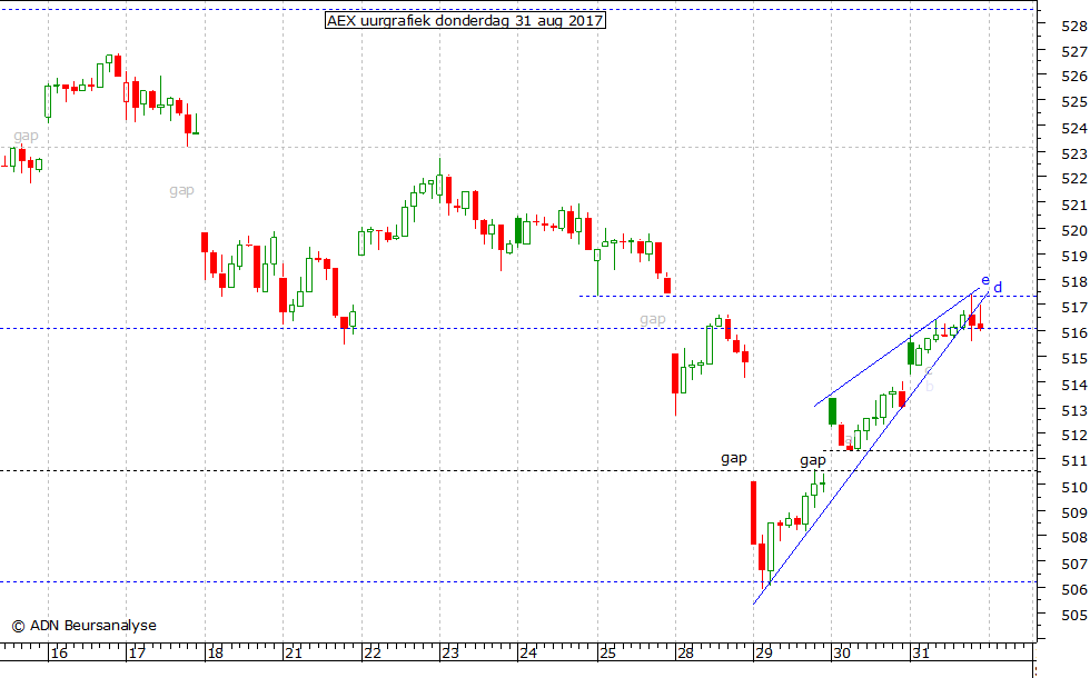 AEX uurgrafiek 310817