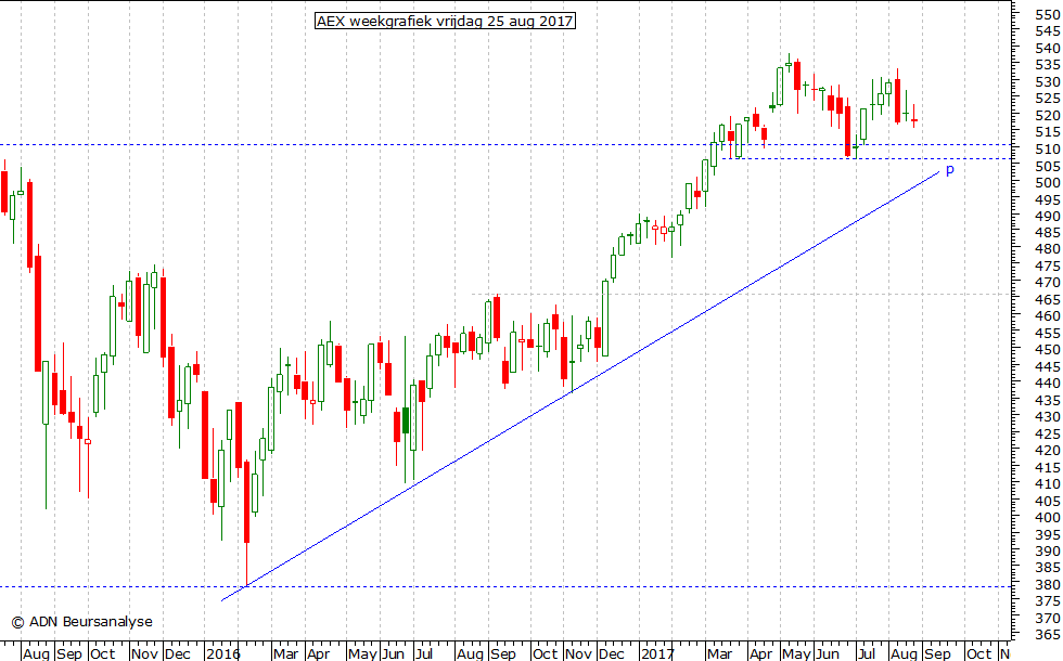 AEX weekgrafiek 250817