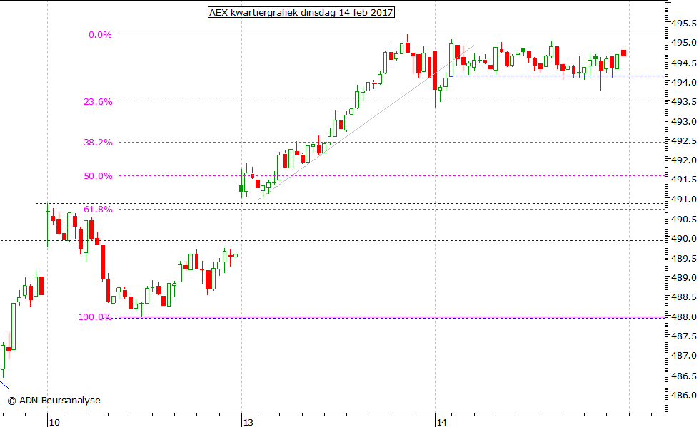 AEX kwartiergrafiek 140217