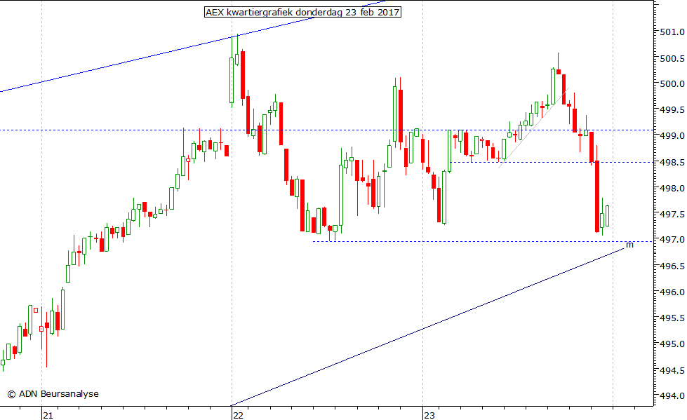 AEX kwartiergrafiek 230217