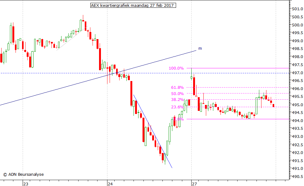 AEX kwartiergrafiek 270217