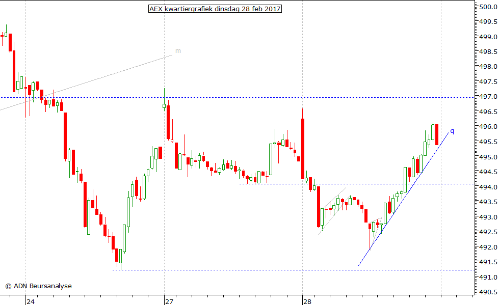 AEX kwartiergrafiek 280217