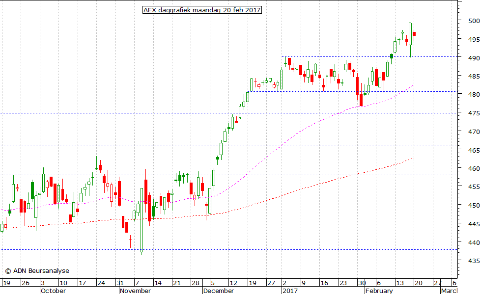 AEX daggrafiek 200217