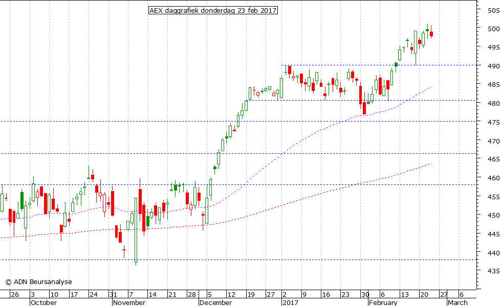 AEX daggrafiek 230217