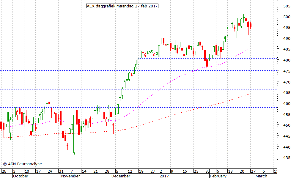 AEX daggrafiek 270217