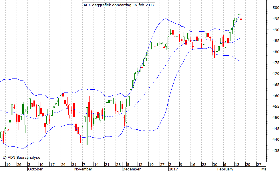 AEX daggrafiek BB 160217