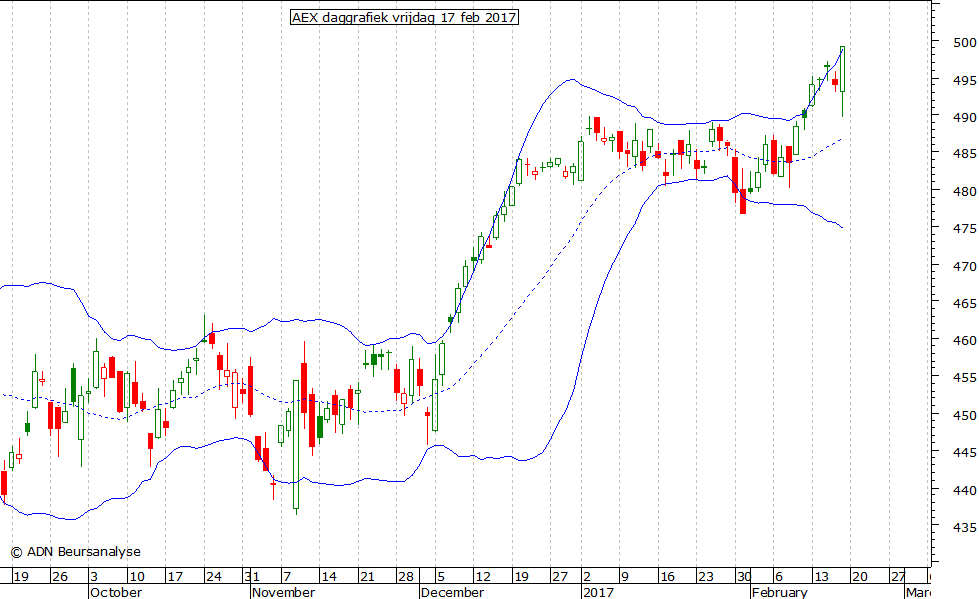 AEX daggrafiek BB 170217