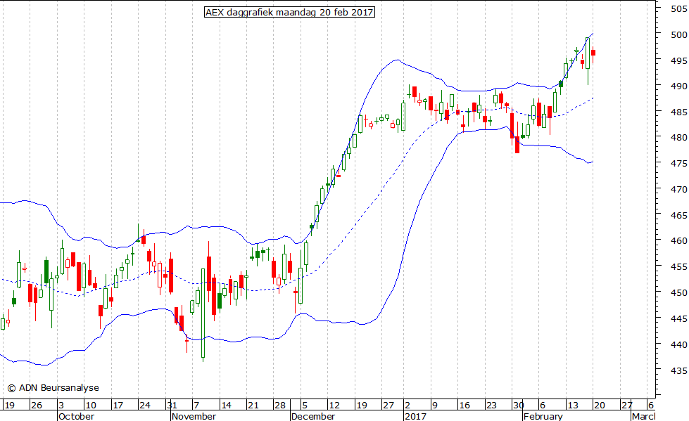 AEX daggrafiek BB 200217