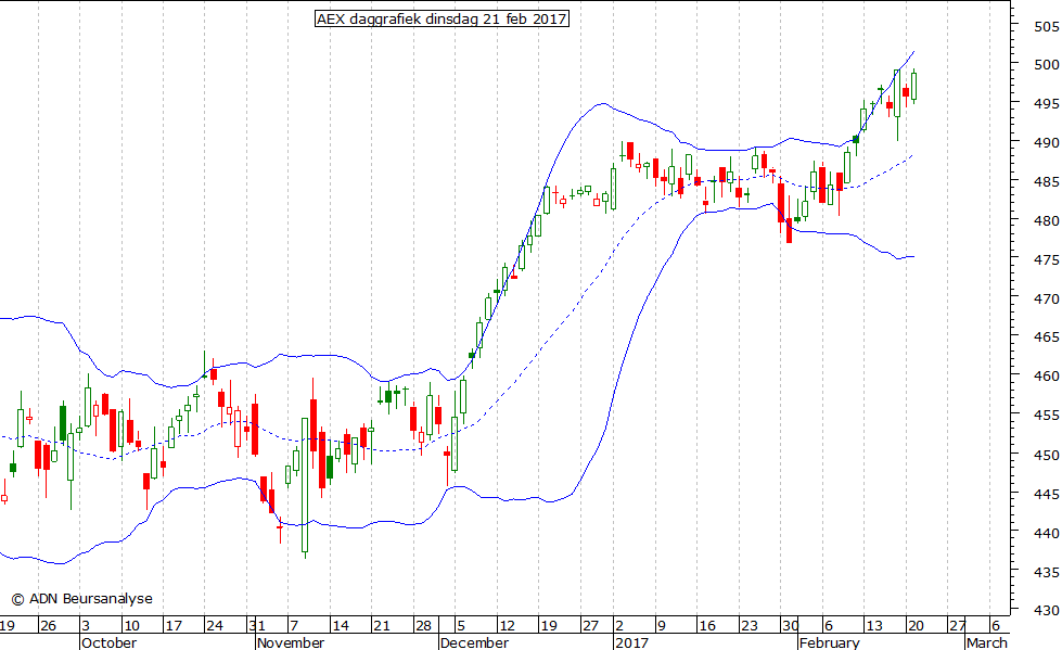 AEX daggrafiek BB 210217