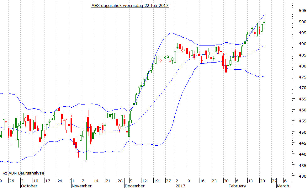 AEX daggrafiek BB 220217