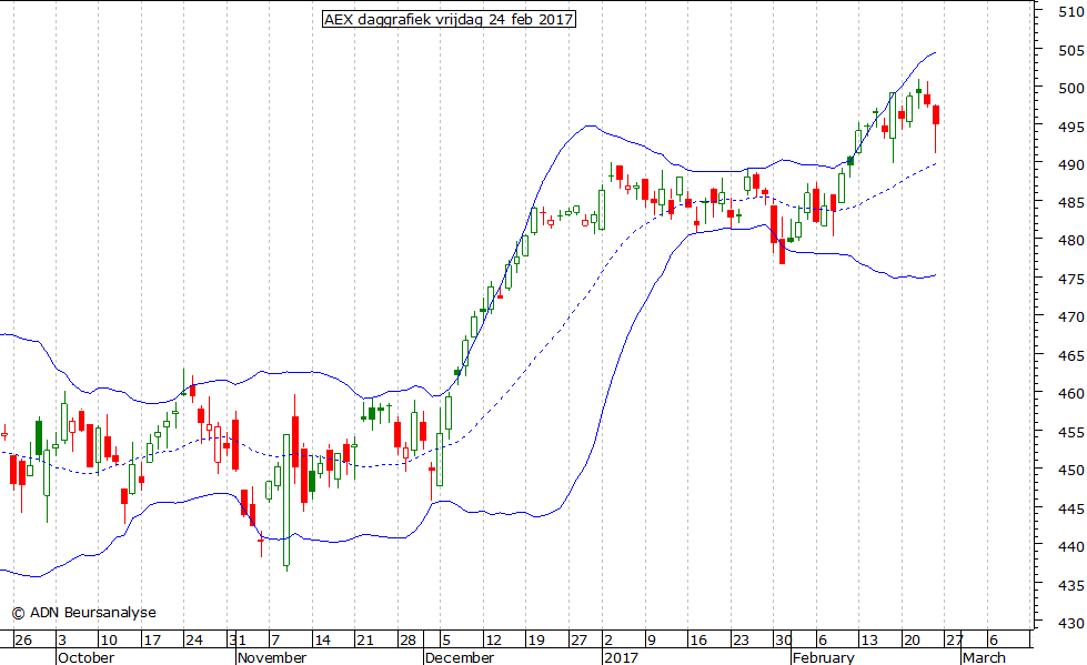 AEX daggrafiek BB 240217