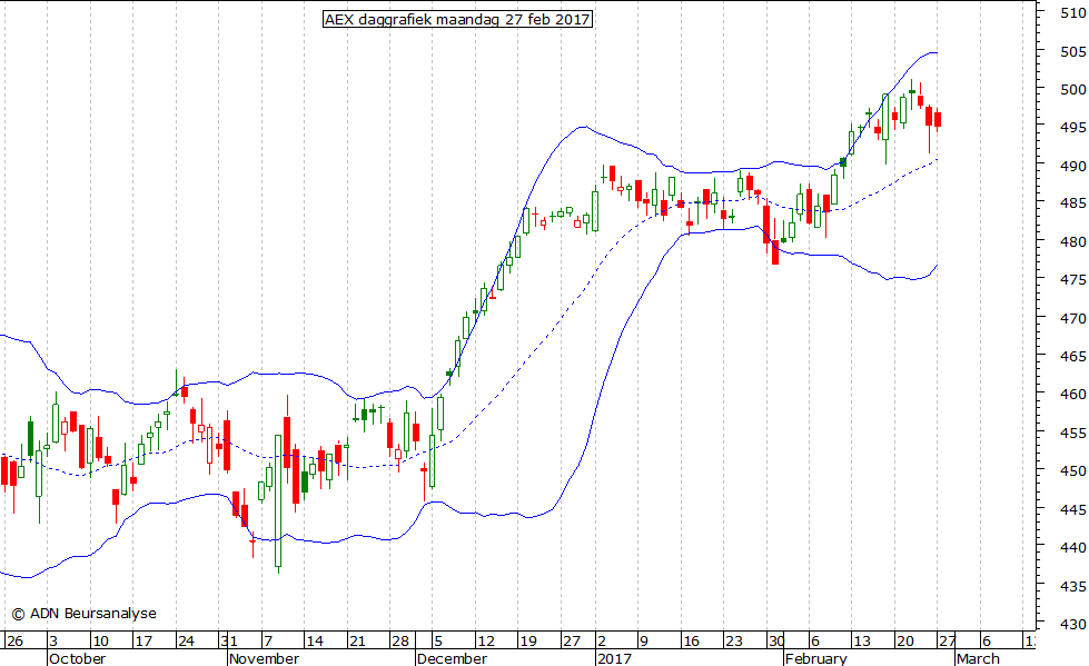 AEX daggrafiek BB 270217