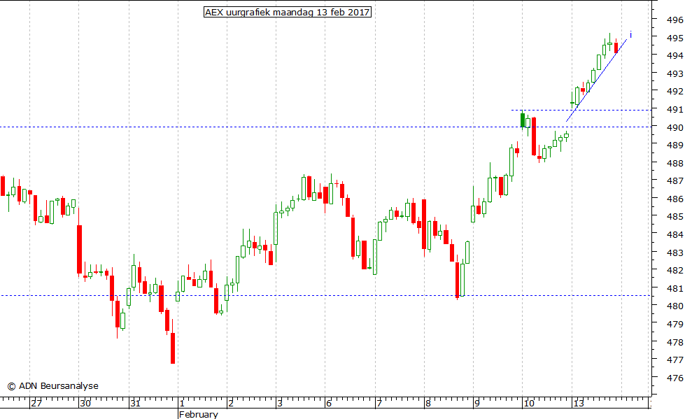 AEX uurgrafiek 130217