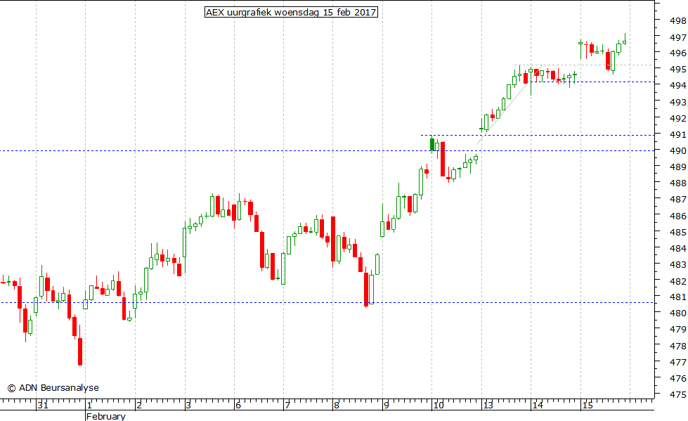 AEX uurgrafiek 150217