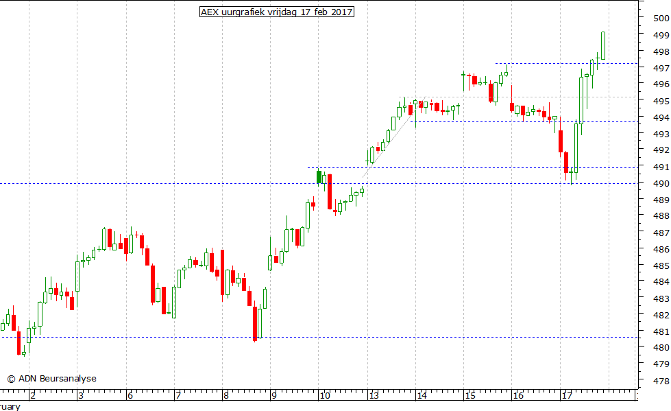 AEX uurgrafiek 170217