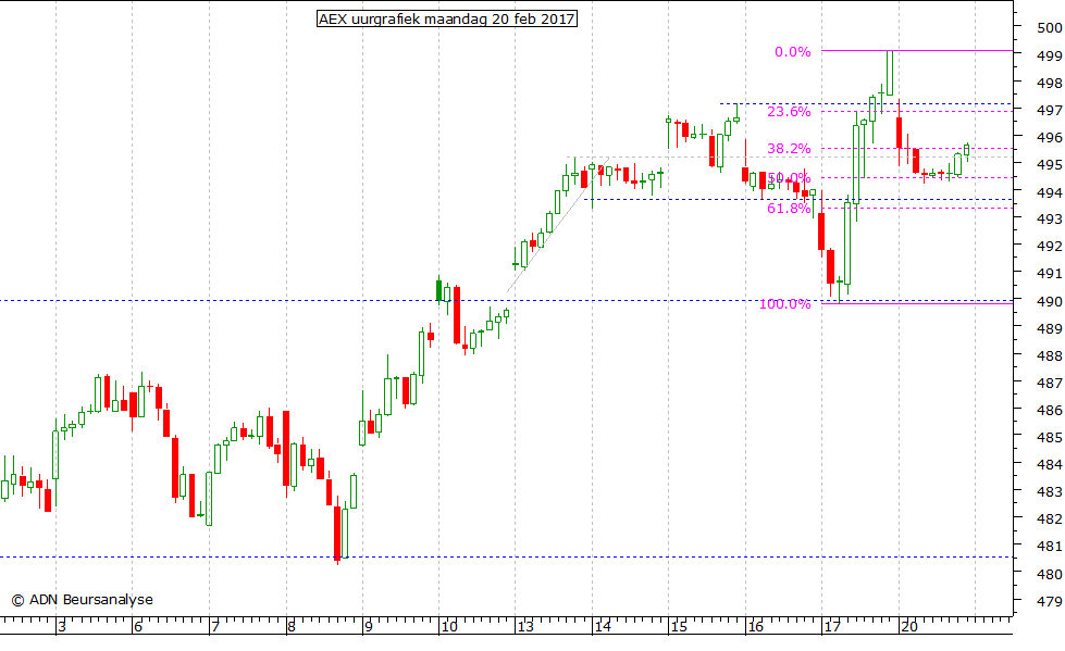 AEX uurgrafiek 200217