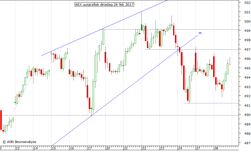 AEX uurgrafiek 280217