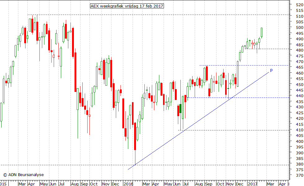 AEX weekgrafiek 170217
