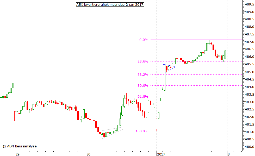 AEX kwartiergrafiek 020117