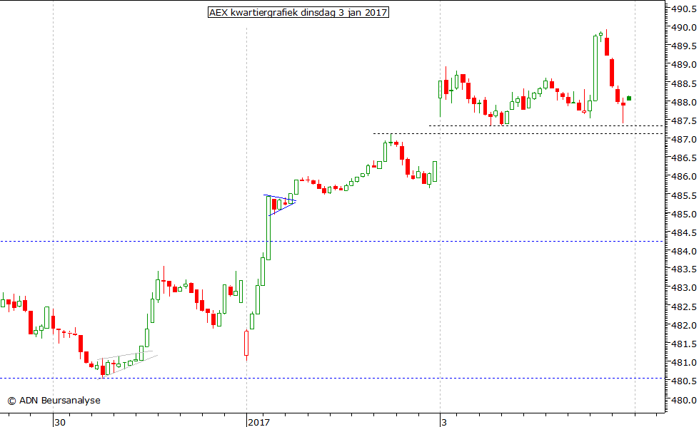 AEX kwartiergrafiek 030117