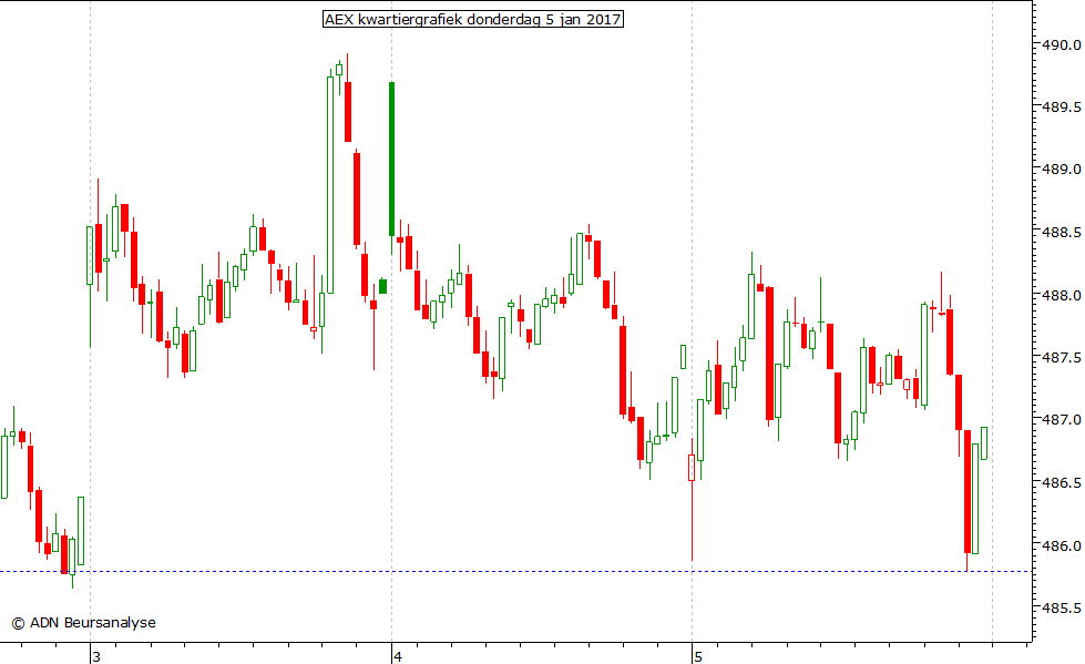 AEX kwartiergrafiek 050117