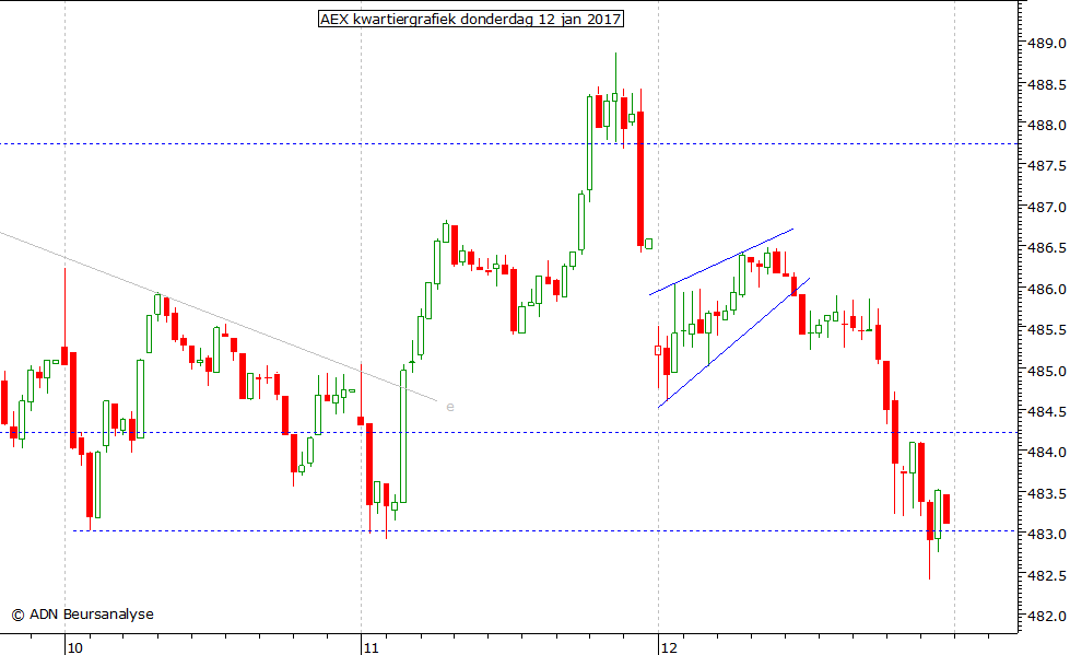 AEX kwartiergrafiek 120117