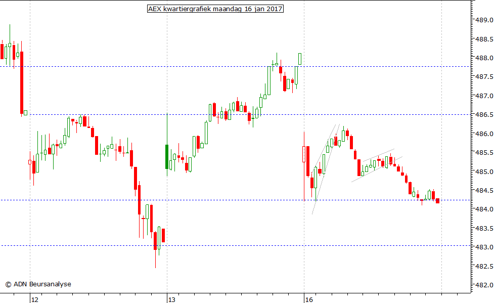 AEX kwartiergrafiek 160117