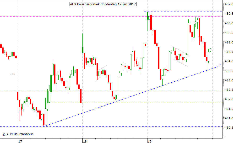 AEX kwartiergrafiek 190117